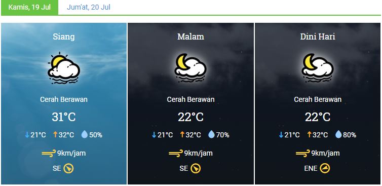 Prakiraan cuaca Pangandaran, Kamis 19 juli 2018