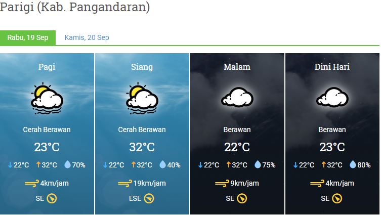 Prakiraan Cuaca Kabupaten Pangandaran