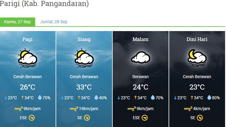 Prakiraan Cuaca Kabupaten Pangandaran