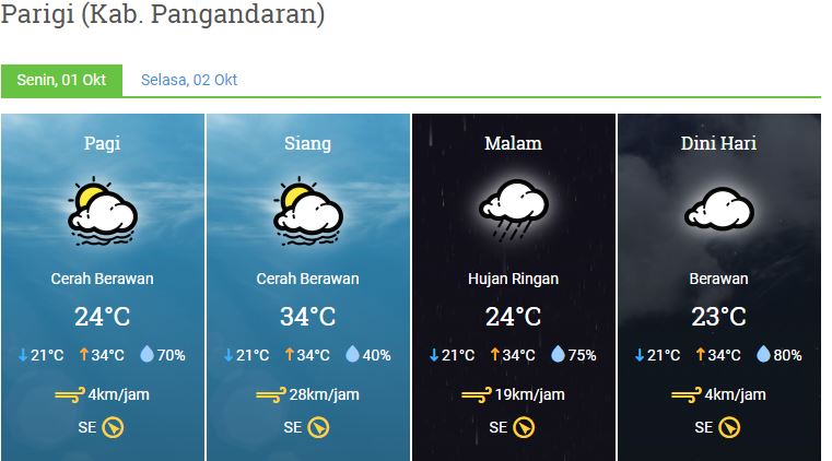 Prakiraan Cuaca Pangandaran