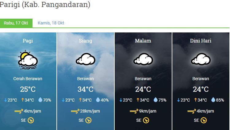 Prakiraan Cuaca Kabuapten Pangandaran