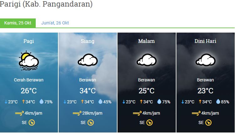 Prakiraan Cuaca Kabupaten Pangandaran