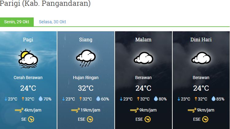 Prakiraan Cuaca Panganadaran