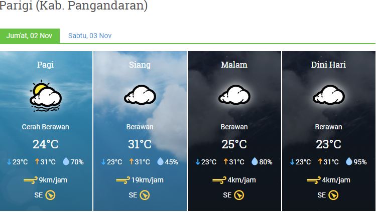 Prakiraan Cuaca Kabupaten Pangandaran