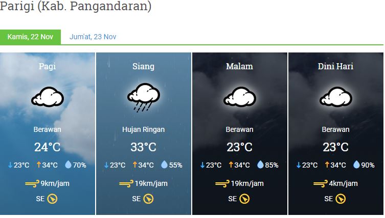 Prakiraan Cuaca Kabupaten Pangandaran