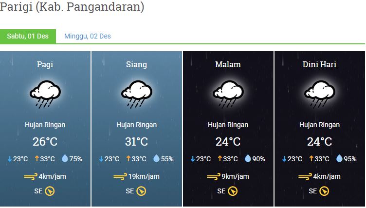 Prakiraan Cuaca Kabupaten Pangandaran