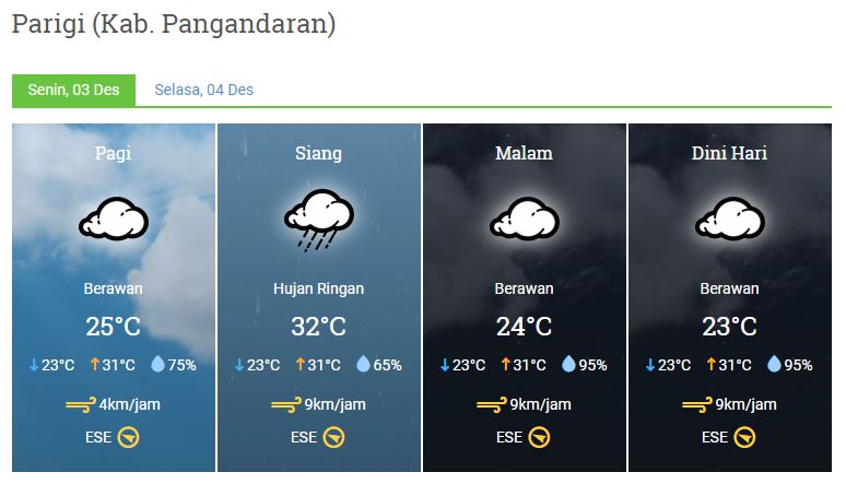 Prakiraan Cuaca Kabupaten Pangandaran