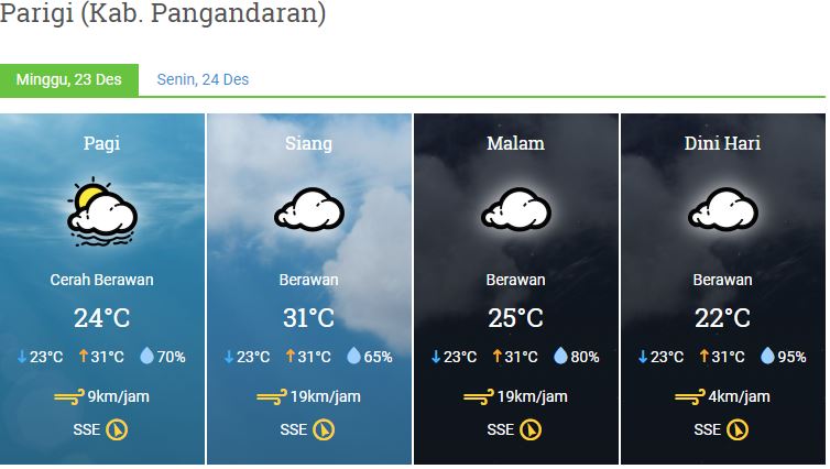 Prakiraan Cuaca Kabupaten Pangandaran