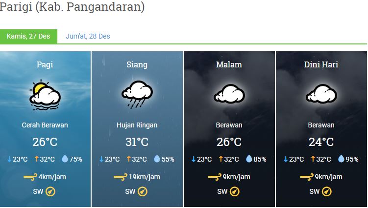 Prakiraan Cuaca Kabupaten Pangandaran