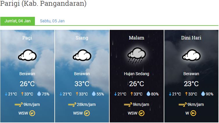 Prakiraan Cuaca Kabupaten Pangandaran