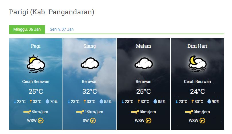 Prakiraan Cuaca Kabupaten Pangandaran
