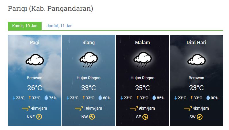 Prakiraan Cuaca Kabupaten Pangandaran