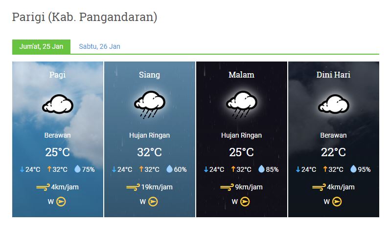 Prakiraan Cuaca Kabupaten Pangandaran