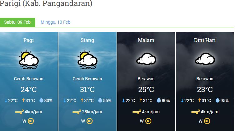 Prakiraan Cuaca Kabupaten Pangandaran