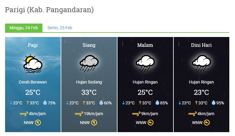 Prakiraan Cuaca Kabupaten Pangandaran