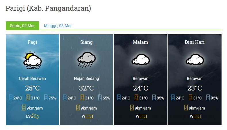 Prakiraan Cuaca Wilayah Kabupaten Pangandaran