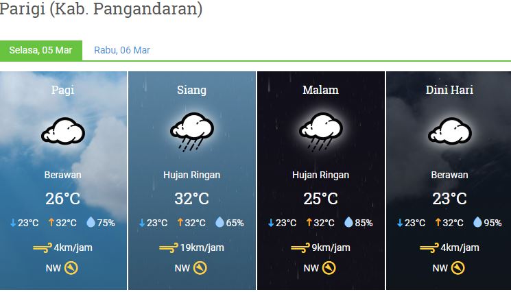 Prakiraan Cuaca Kabupaten Pangandaran