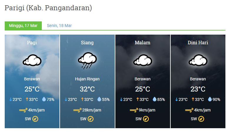Prakiraan Cuaca Wilayah Kabupaten Pangandaran