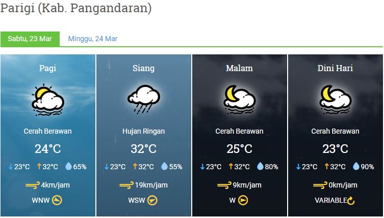 Prakiraan Cuaca Kabupaten Pangandaran
