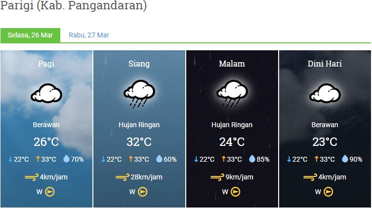 Prakiraan Cuaca Kabupaten Pangandaran