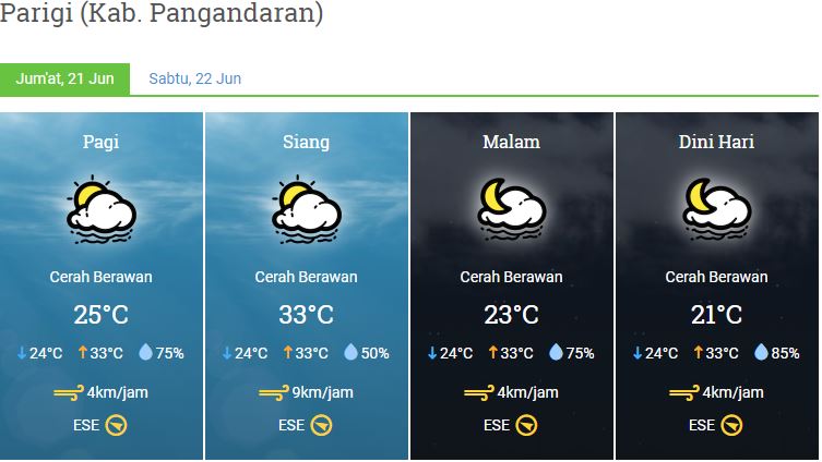 Prakiraan Cuaca Kabupaten Pangandaran