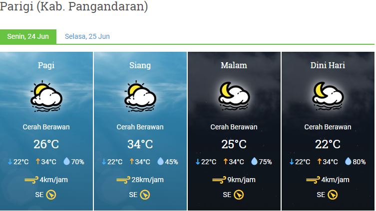 Prakiraan Cuaca Kabupaten Pangandaran