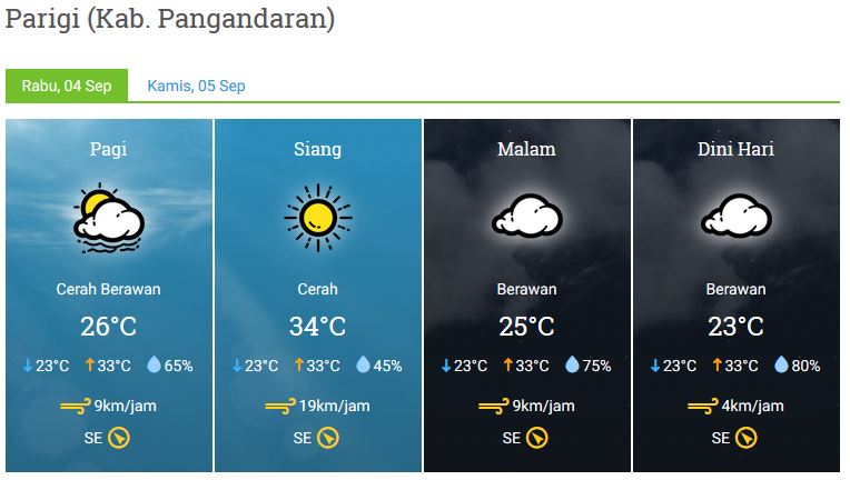 Prakiraan Cuaca Kabupaten Pangandaran
