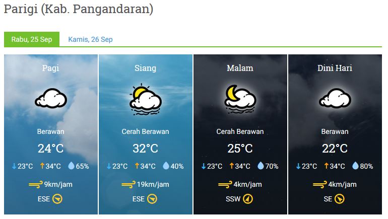 Prakiraan Cuaca Kabupaten Pangandaran