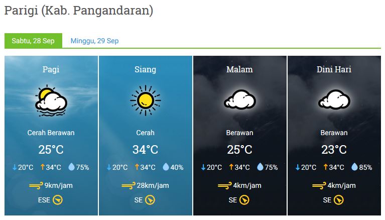 Prakiraan Cuaca Kabupaten Pangandaran