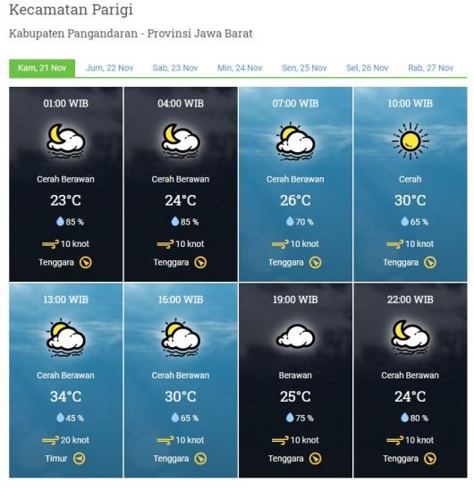 Laporan Harian & Prakiraan Cuaca Kabupaten Pangandaran – Kamis, 21 November 2019