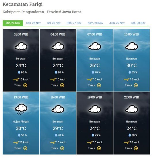 Laporan Harian & Prakiraan Cuaca Kabupaten Pangandaran – Minggu, 24 November 2019