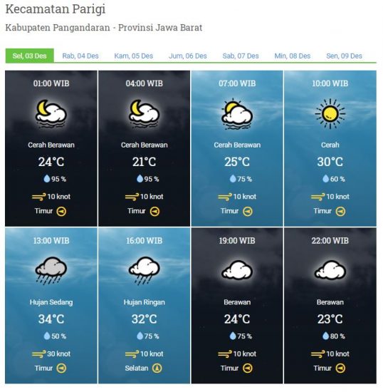 Laporan Harian & Prakiraan Cuaca Kabupaten Pangandaran - Selasa, 03 Desember 2019