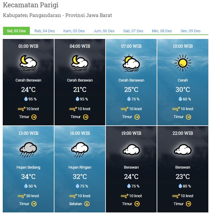 Laporan Harian & Prakiraan Cuaca Kabupaten Pangandaran - Selasa, 03 Desember 2019