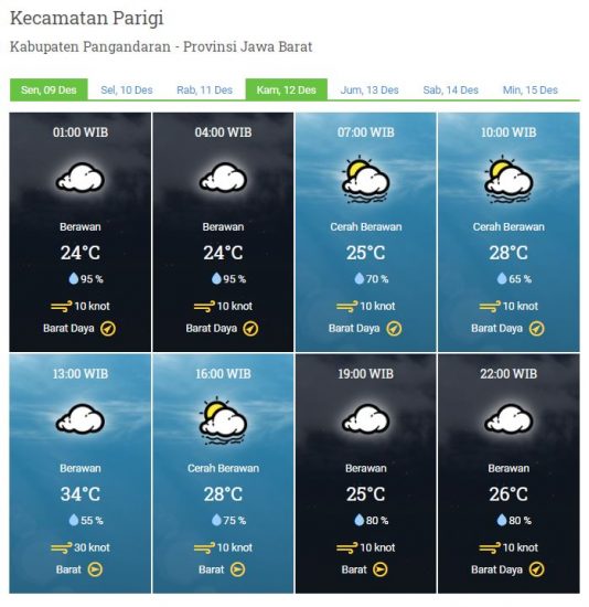 Laporan Harian & Prakiraan Cuaca Kabupaten Pangandaran – Senin, 09 Desember 2019