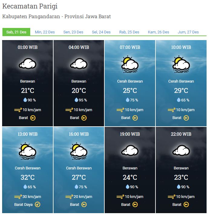 LAPORAN HARIAN DAN PRAKIRAAN CUACA KABUPATEN PANGANDARAN – SABTU, 21 DESEMBER 2019