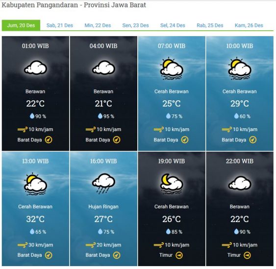 Prakiraan Cuaca Jumat, 20 Desember 2019