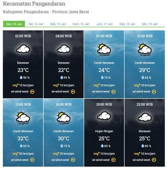 Laporan Harian Dan Prakiraan Cuaca Kabupaten Pangandaran – Senin, 13 Januari 2020