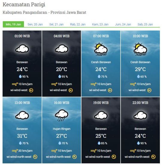 Laporan Harian Dan Prakiraan Cuaca Kabupaten Pangandaran – Minggu, 19 Januari 2020