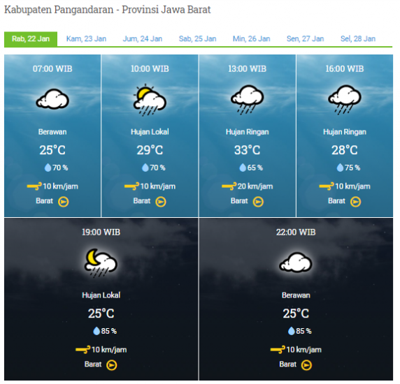 Laporan Harian Dan Prakiraan Cuaca Kabupaten Pangandaran – Rabu, 22 Januari 2020