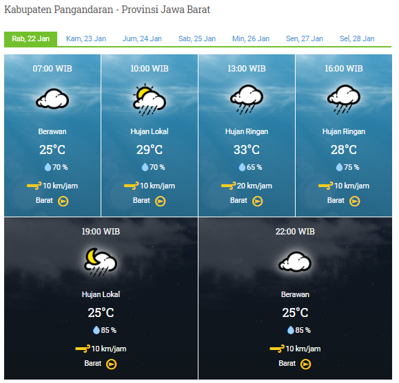 Laporan Harian Dan Prakiraan Cuaca Kabupaten Pangandaran – Rabu, 22 Januari 2020