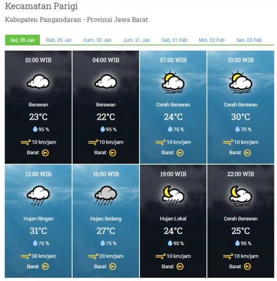 Laporan Harian Dan Prakiraan Cuaca Kabupaten Pangandaran – Selasa, 28 Januari 2020