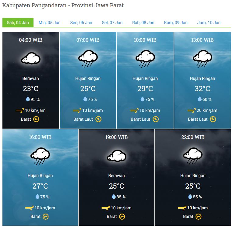 Prakiraan Cuaca Kabupaten Pangandaran