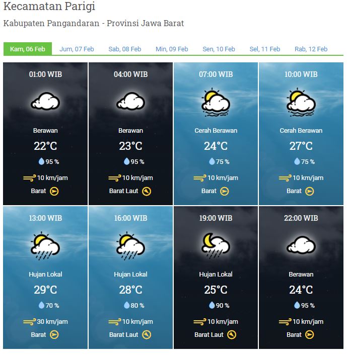 Laporan Harian & Prakiraan Cuaca Kabupaten Pangandaran – Kamis, 06 Februari 2020