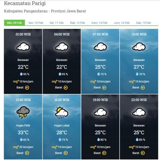 Laporan Harian & Prakiraan Cuaca Kabupaten Pangandaran – Minggu, 09 Februari 2020