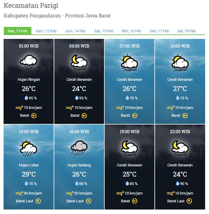 Laporan Harian & Prakiraan Cuaca Kabupaten Pangandaran – Rabu, 12 Februari 2020