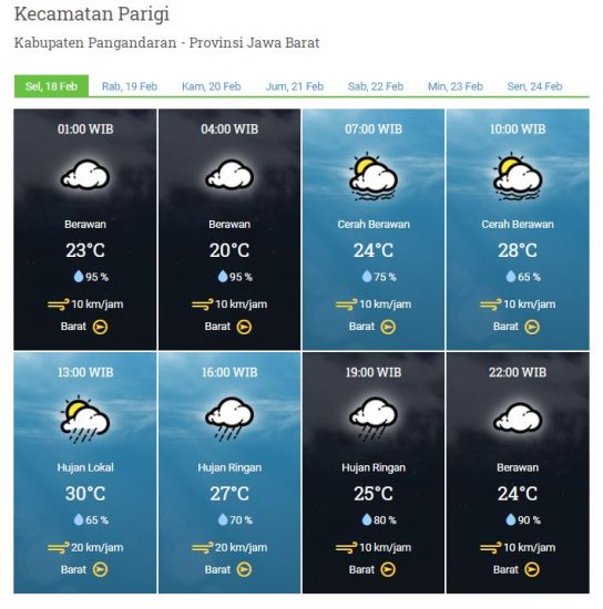 Laporan Harian & Prakiraan Cuaca Kabupaten Pangandaran – Selasa, 18 Februari 2020