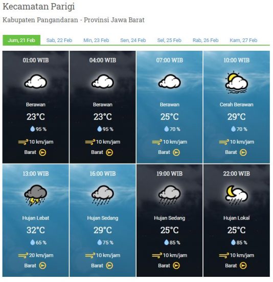 Laporan Harian & Prakiraan Cuaca Kabupaten Pangandaran – Jum'at, 21 Februari 2020