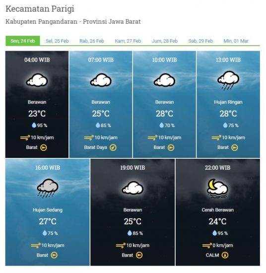 Laporan Harian & Prakiraan Cuaca Kabupaten Pangandaran – Senin, 24 Februari 2020