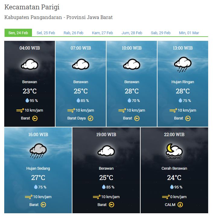 Laporan Harian & Prakiraan Cuaca Kabupaten Pangandaran – Senin, 24 Februari 2020