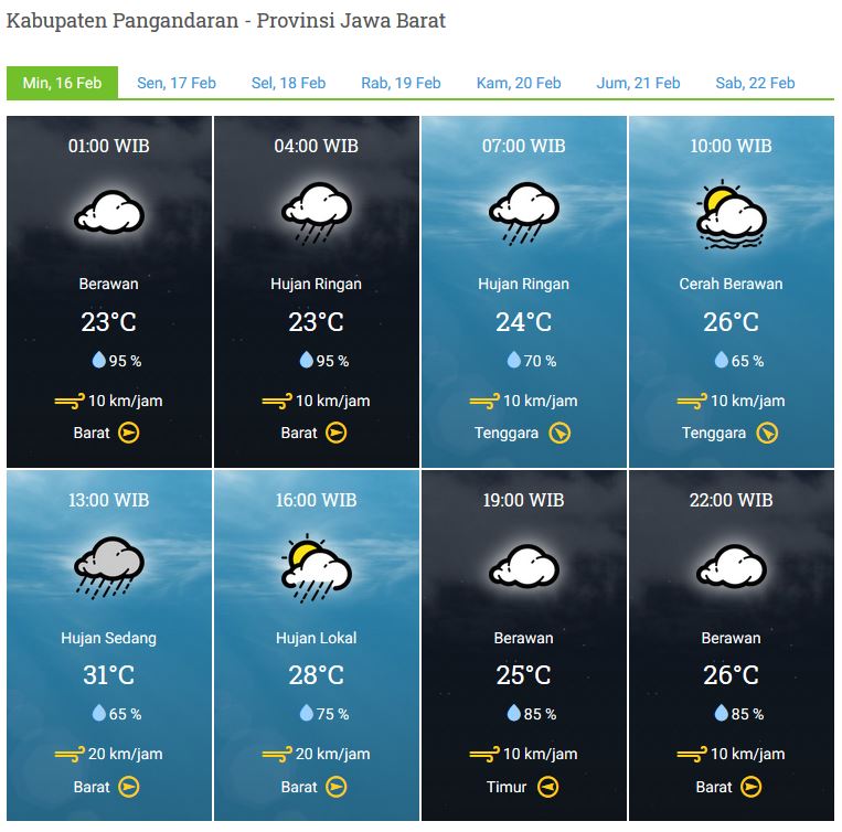 Laporan Harian & Prakiraan Cuaca Kabupaten Pangandaran – Minggu, 16 Februari 2020
